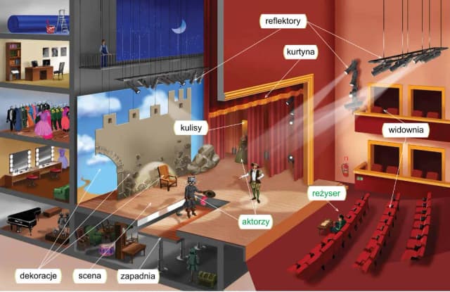Pomieszczenia w teatrze: odkryj ich funkcje i znaczenie w spektaklu Pomieszczenia w teatrze: odkryj ich funkcje i znaczenie w spektaklu